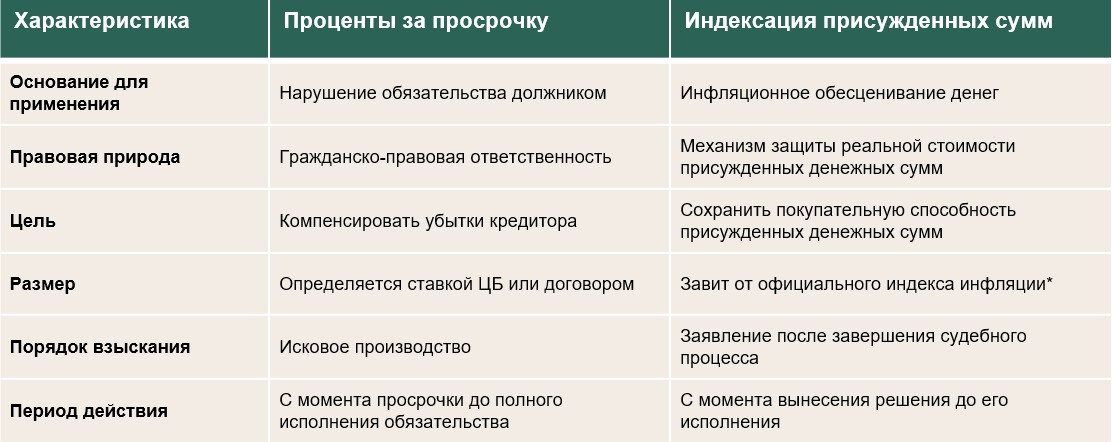 Сравнение процентов за просрочку и индексации присужденных сумм